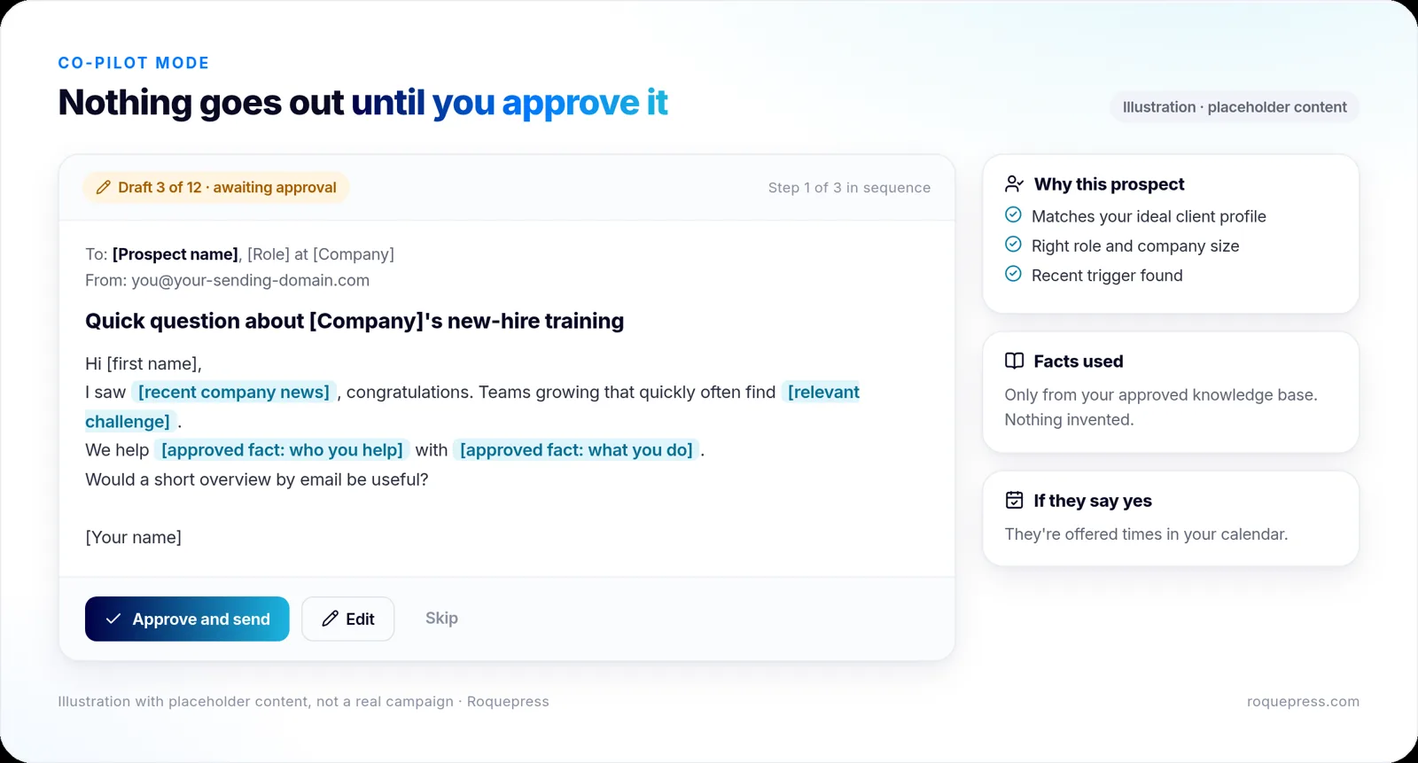 Illustration of co-pilot mode: a drafted outreach email with placeholder prospect details and approve, edit and skip buttons