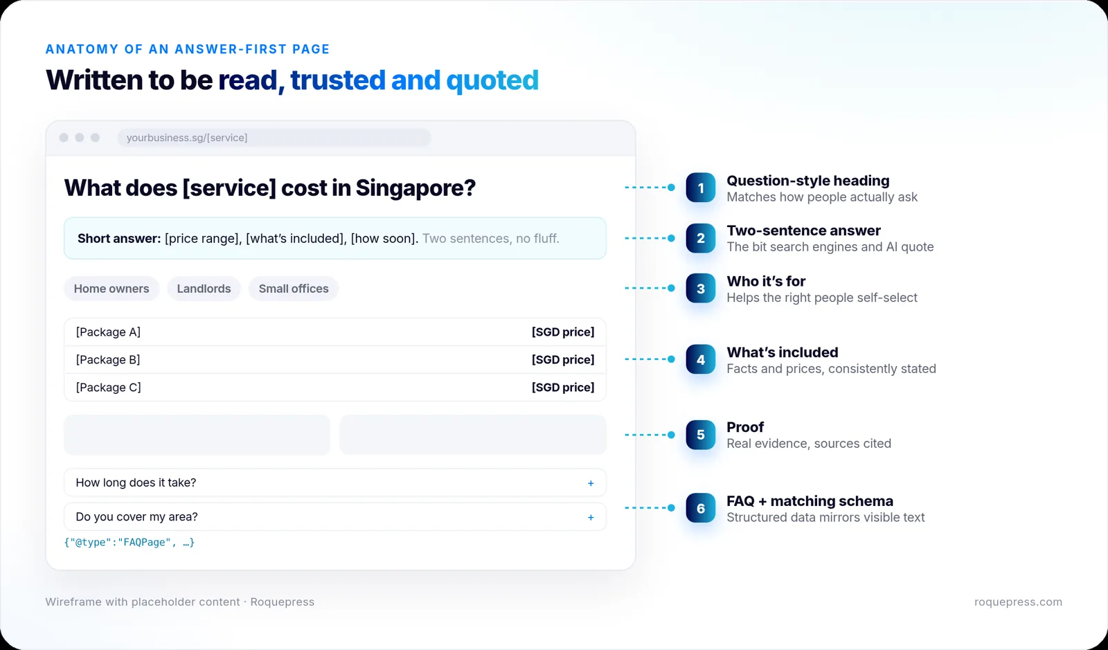 Annotated wireframe of an answer-first service page: question-style heading, two-sentence answer, who it's for, what's included, proof, FAQ and matching structured data