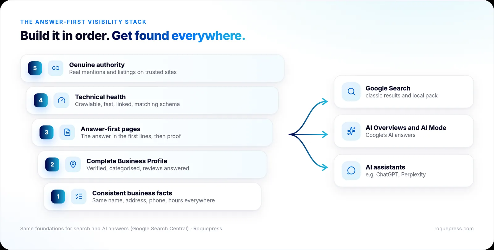 Diagram: the Answer-First Visibility Stack, five layers from consistent business facts up to genuine authority, feeding Google Search, AI Overviews and AI assistants