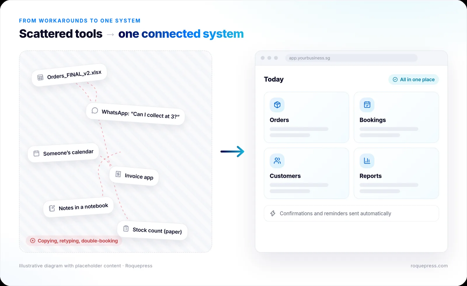 Diagram: before – orders, bookings and notes scattered across spreadsheets, chat messages and separate apps; after – one connected system with a single dashboard