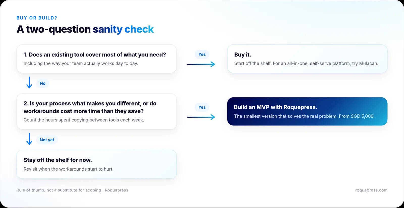 Decision diagram: if an existing tool covers most of your needs, buy it or use Mulacan; if your process is your advantage or workarounds cost more than they save, build an MVP with Roquepress