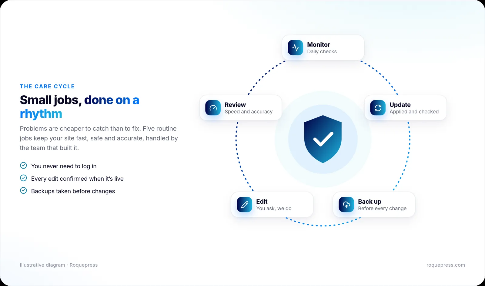 Diagram: the Care Cycle, a loop of monitor, update, back up, edit and review around a protected website